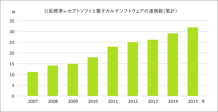 日医標準レセプトソフトと電子カルテソフトウェアの連携数(累計)のグラフ