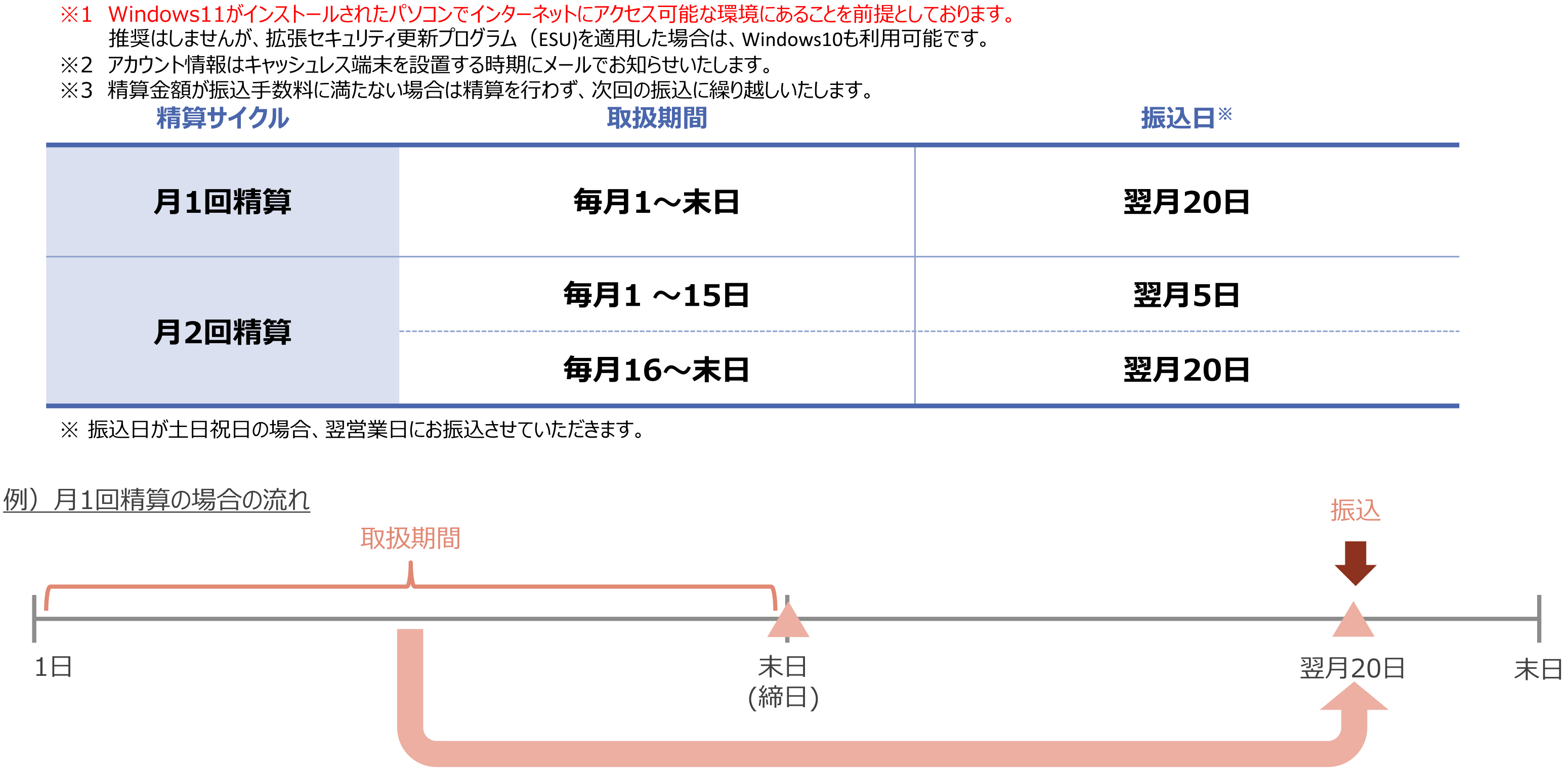 精算サイクル
